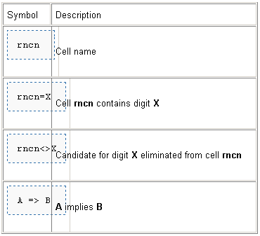 X-Chain , How to solve sudoku puzzles - Solving sudoku strategy